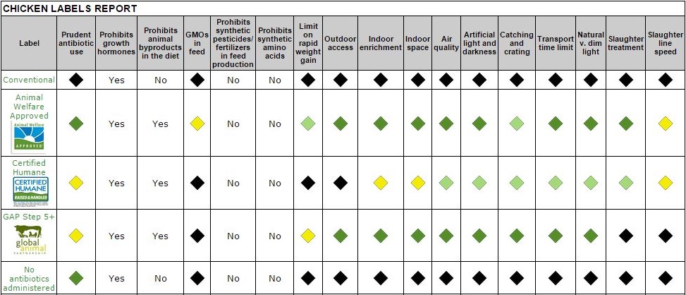 Chicken Labels Consumer Reports