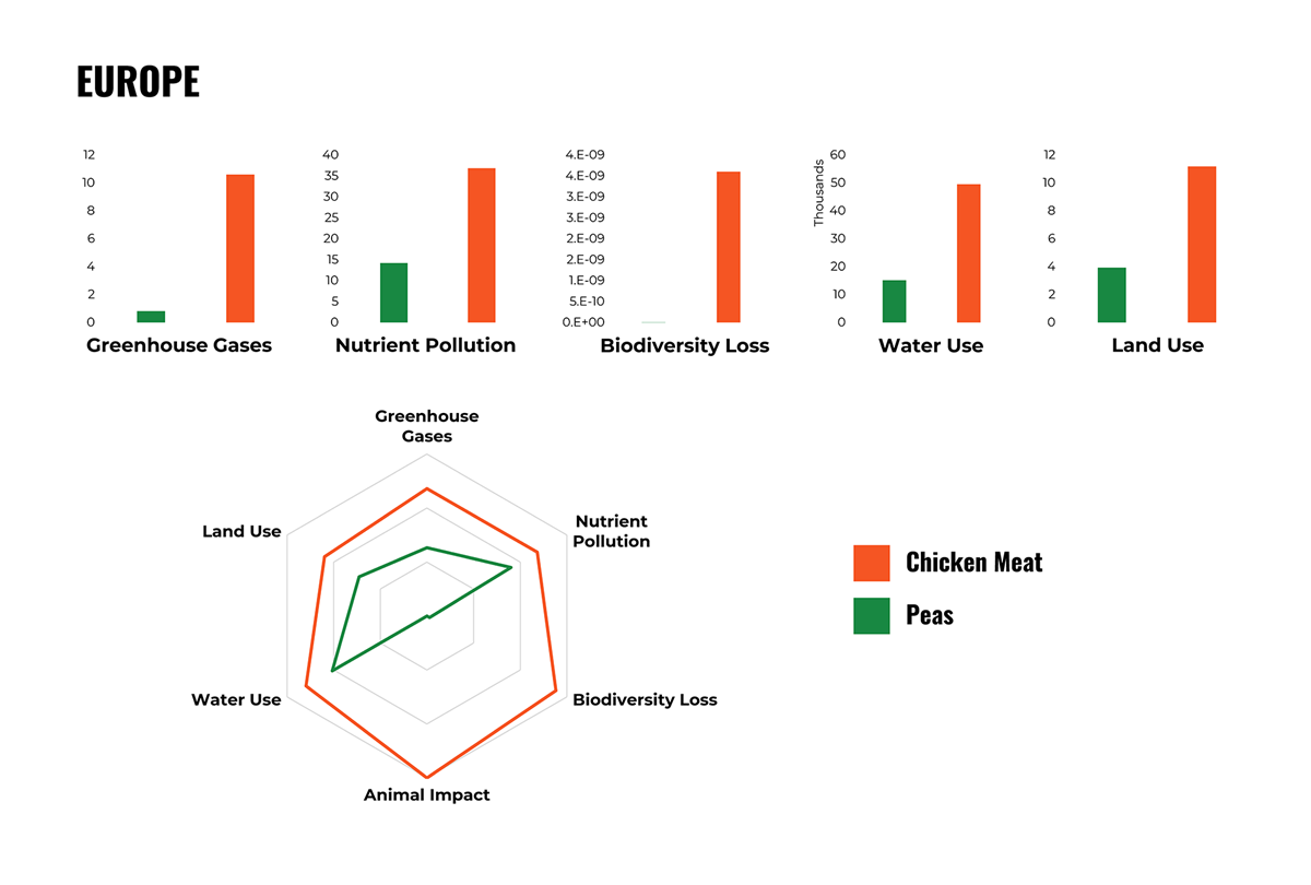 Charts comparing the environmental impacts of chicken and peas in Europe