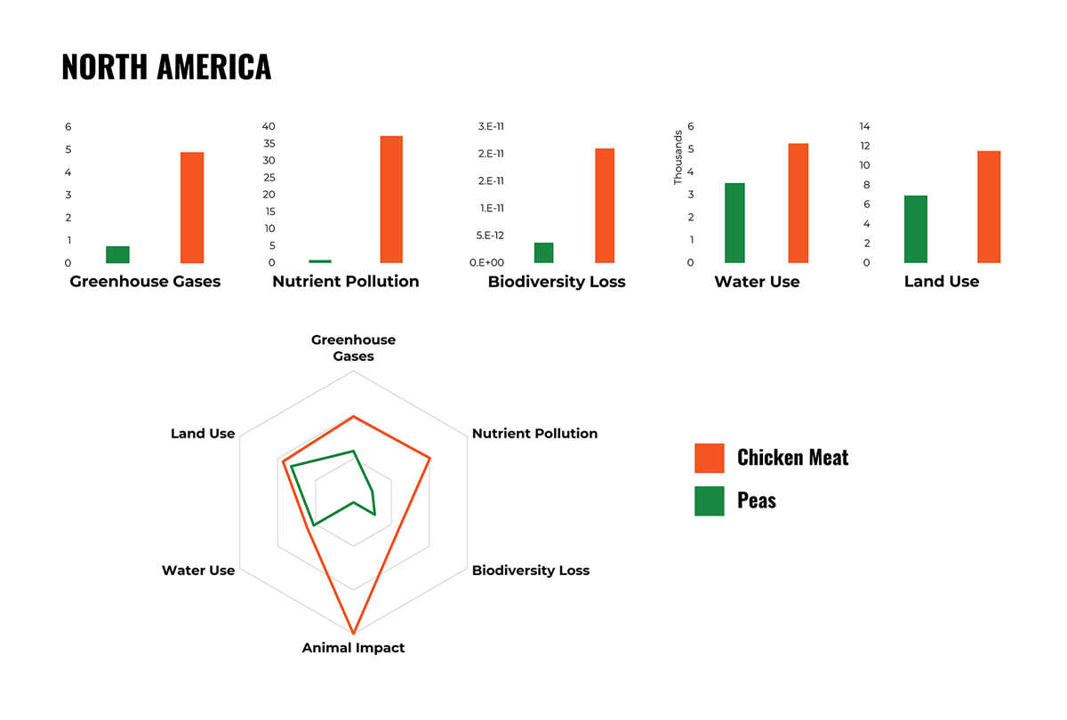 Charts comparing the environmental impacts of chicken and peas in North America