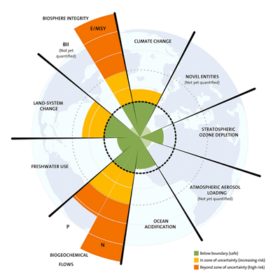 Radial chart displaying the current status of the nine planetary boundaries