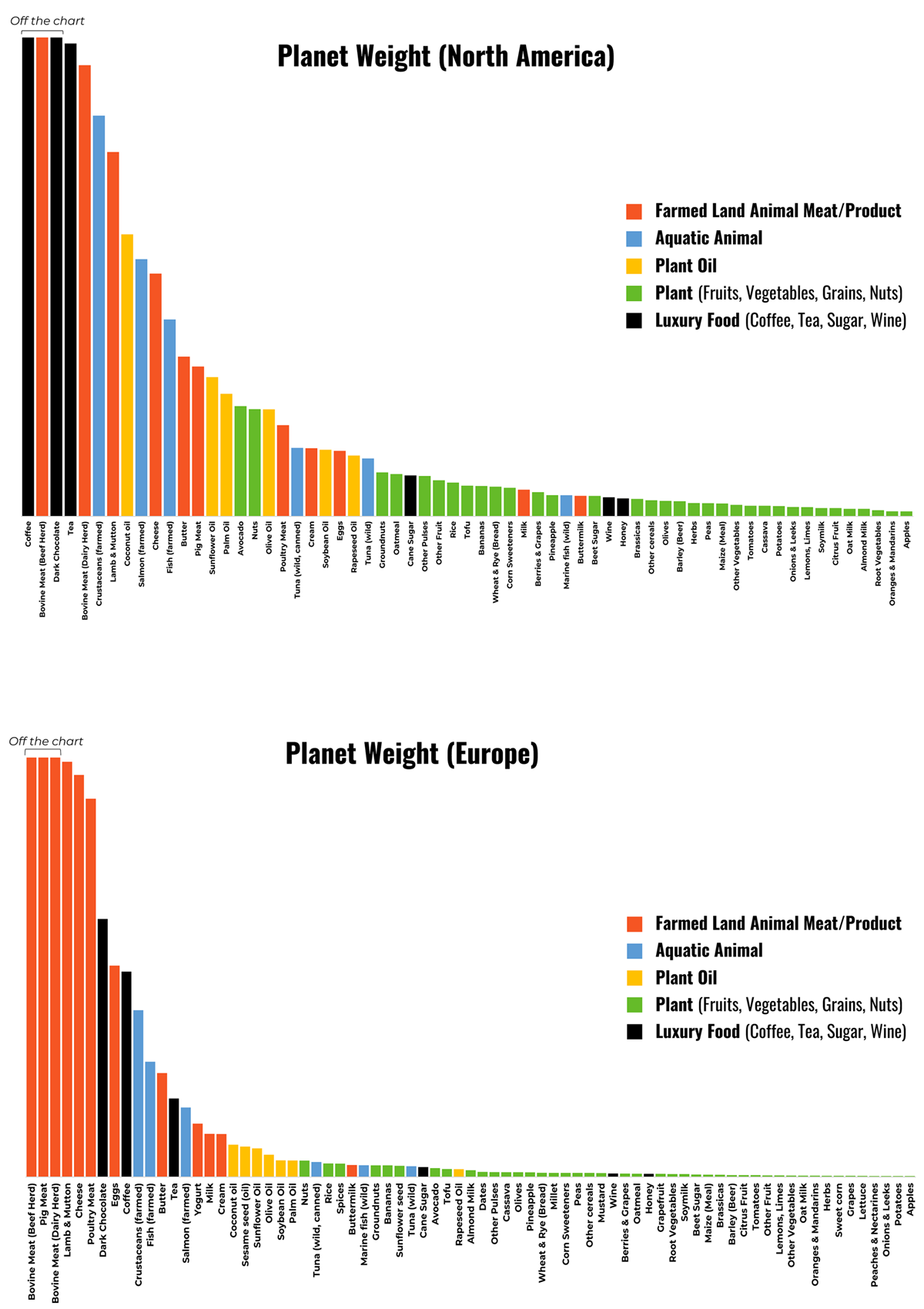 Bar charts comparing the Planet Weight scores of common foods across North America and Europe
