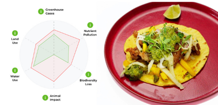 split screen radar graph left fish tacos right