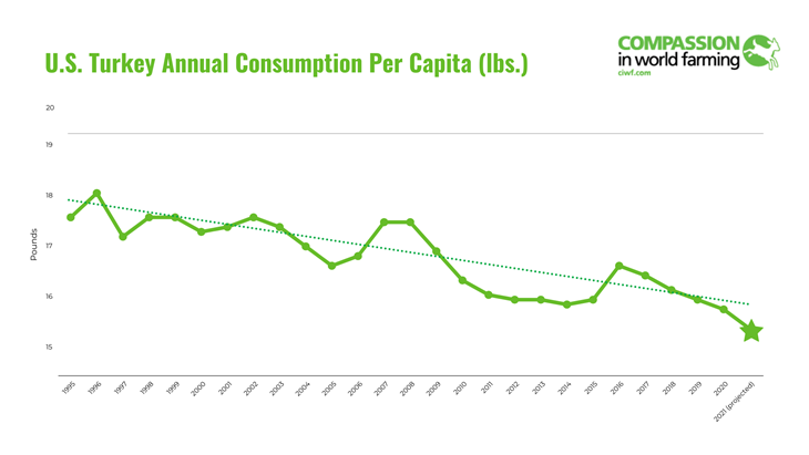 Line graph of US turkey consumption per capita 1995 - 2021