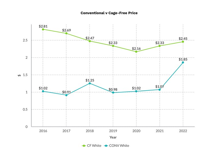 A chart showing egg prices over time in the United States