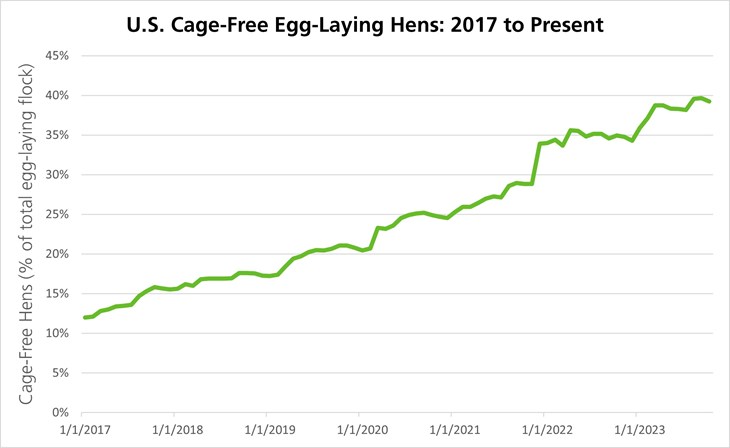 US Cage Free Flock 2017 To Present